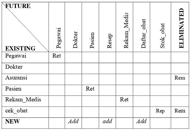 Tabel 2.3 Matriks Analisis Gap Arsitektur Data Rumah Sakit 