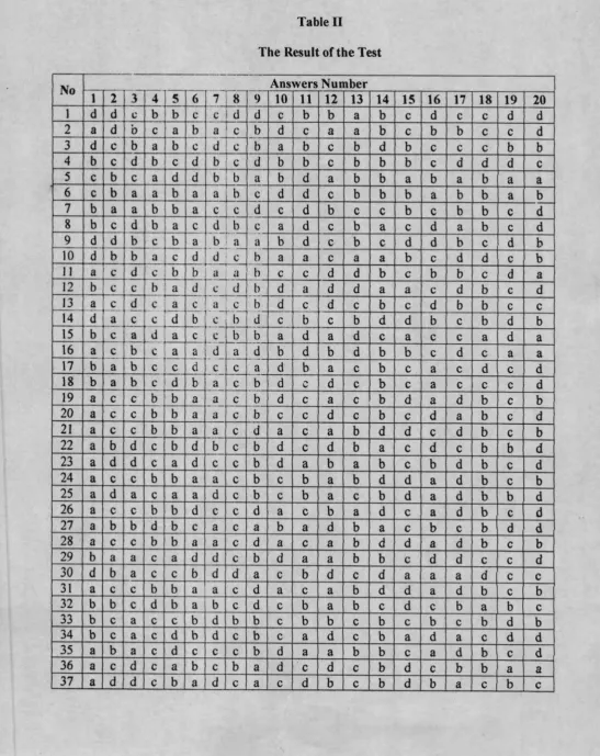 Table IIThe Result of the Test