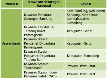 Tabel 3.4 Kawasan Strategis Nasional Provinsi Jawa Barat 