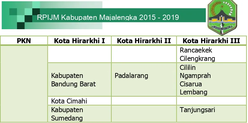 Tabel 3.8 Sistem Perkotaan (PKN Cirebon) 