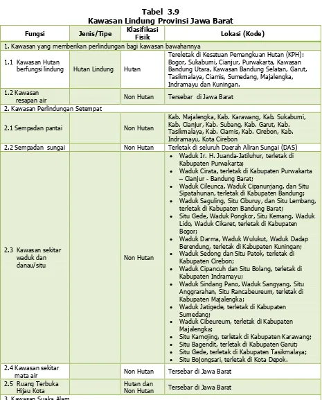 Tabel  3.9 Kawasan Lindung Provinsi Jawa Barat 