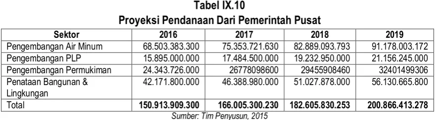 Tabel IX.10  