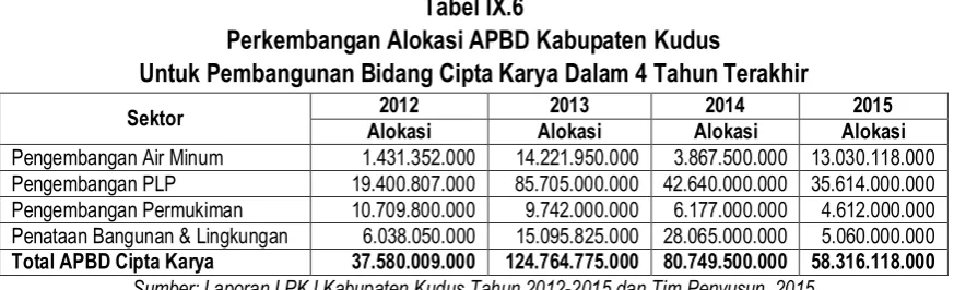 Tabel IX.6 
