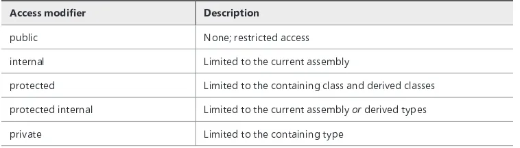 TABLE 2-3 Access modifiers in C#