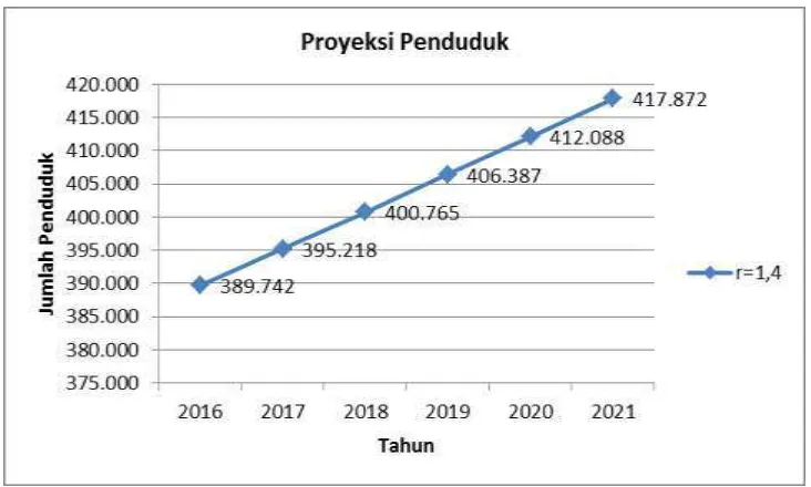 Grafik 2.3 Proyeksi Penduduk Kabupaten Musi Rawas Tahun 2017-2021 