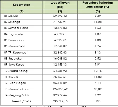 Tabel 2.1 Luas Wilayah menurut Kecamatan di Kabupaten Musi Rawas 