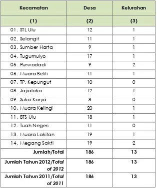 Tabel 2.2 Banyaknya Desa dan Kelurahan menurut Kecamatan  