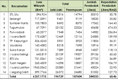 Tabel. 2.4 Sebaran Penduduk Kabupaten Musi Rawas  