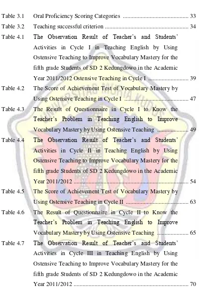 Table 3.1 Oral Proficiency Scoring Categories  ...........................................