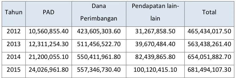Tabel 5.1 Realisasi Pendapatan Kab. Kepulauan Talaud