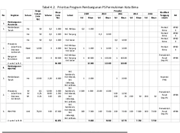 Tabel 4.2. Prioritas Program Pembangunan PS Permukiman Kota Bima
