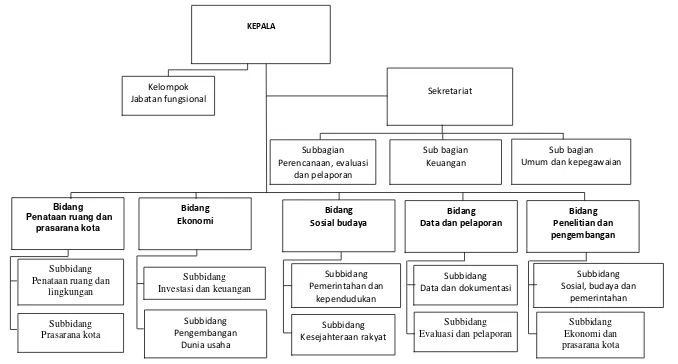 Gambar 7.3  Bagan Organisasi Badan Perencanaan Pembangunan Daerah Kota Surakarta 