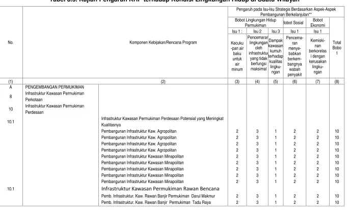 Tabel 8.5. Kajian Pengaruh KRP terhadap Kondisi Lingkungan Hidup di Suatu Wilayah