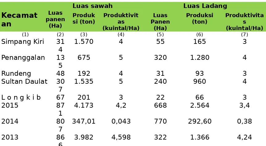 Tabel 6.9.2 Luas Penen, Produksi, dan Produktivitas Jagung dan Kedelaimenurut kecamatan di Kota Subulussalam Tahun 2015