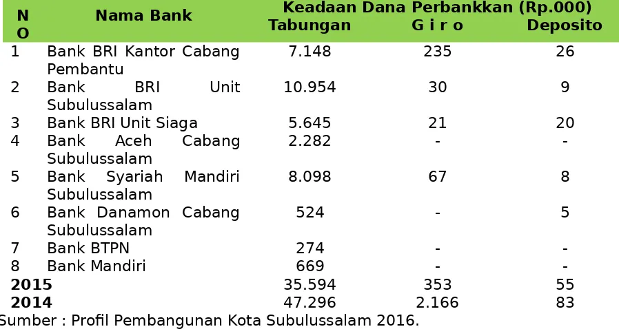 Tabel 6.11.2 Statistik Perbankkan Kota Subulussalam Tahun 2015                     (Keadaan Jumlah Nasabah)