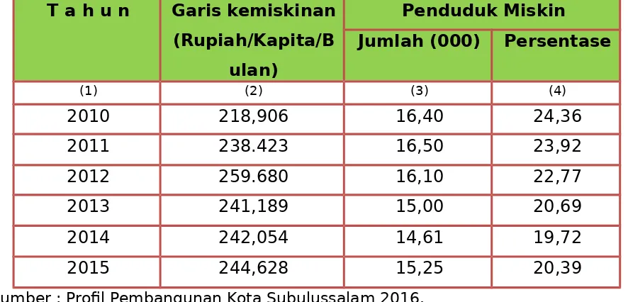 Tabel 6.2.3 Garis Kemiskinan dan Penduduk Miskin Kota Subulussalam