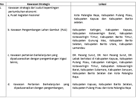 Tabel 13 : Rincian Kawasan Strategis Provinsi Kalimantan Tengah 