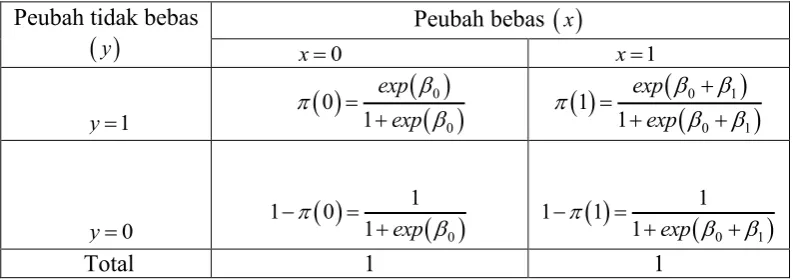 Tabel 2.1. Nilai Ketergantungan model y terhadap x  j