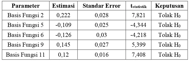 Tabel 4.5. Uji Parsial atau Individu Model MARS 