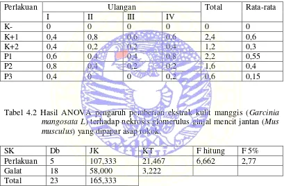 Tabel 4.2 Hasil ANOVA pengaruh pemberian ekstrak kulit manggis (Garcinia 