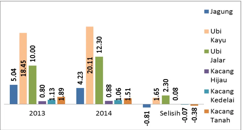 Gambar 2.3 Perkembangan Produktivitas Palawija Kabupaten BuolTahun 2013-2014 