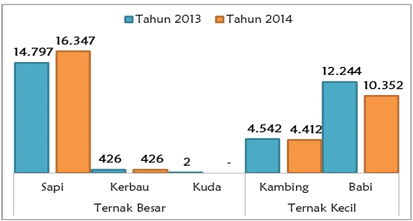 Gambar 2.4 Populasi Ternak Besar dan Ternak Kecil Kabupaten Buol, Tahun 2013-2014 