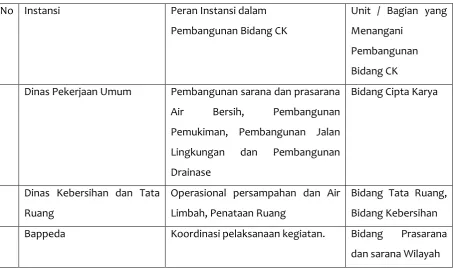 Tabel 6.1 Hubungan Kerja Instansi Bidang Cipta Karya 