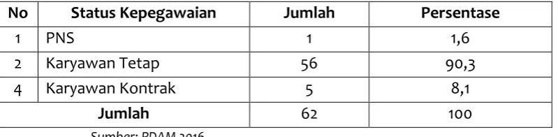 Tabel 6.5 