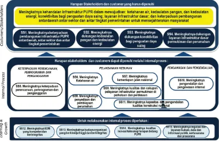 Gambar 3.2 Peta Strategi Kementerian PUPR 2015-2019   