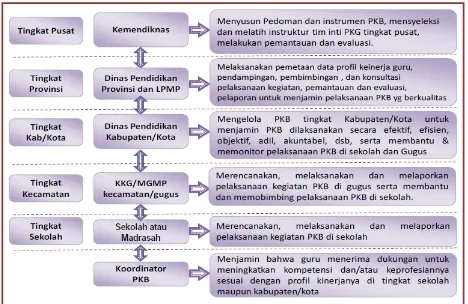 Gambar 6 : Diagram Tugas dan Tanggung-jawab Institusi dalam Pelaksanaan PKB