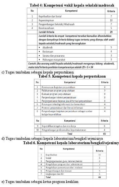 Tabel 4: Kompetensi wakil kepala sekolah/madrasah