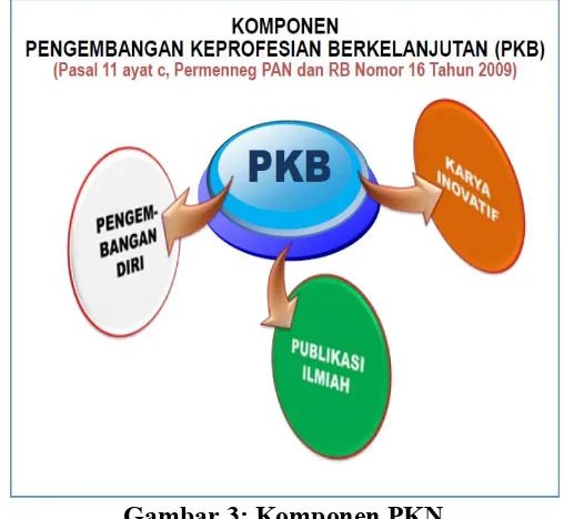Gambar 3: Komponen PKN