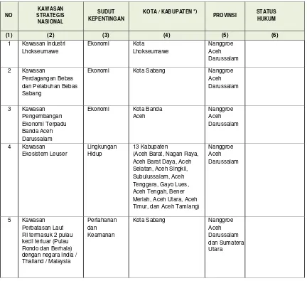 Tabel 3.2 Penetapan Lokasi Pusat Kegiatan Strategis Nasional (PKSN) 