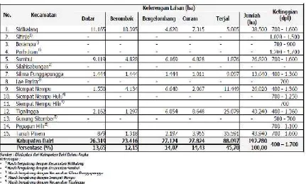 Tabel 4.5. Luas Kabupaten Dairi Berdasarkan Kelerengan Lahan dan Ketinggian (dpl)
