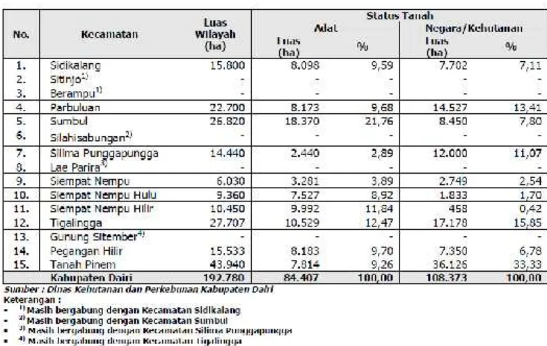 Tabel 4.6. Status Tanah di Kabupaten Dairi