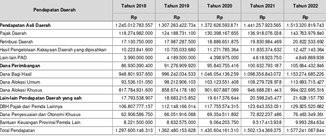 Tabel 5.1 Proyeksi APBD Kabupaten Kotawaringin Timur