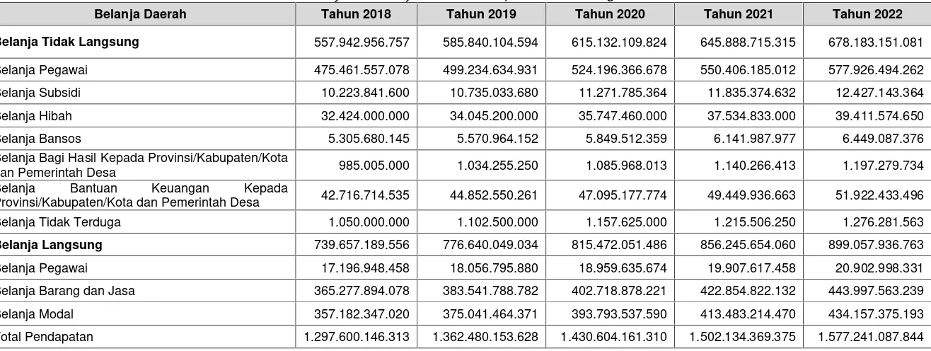 Tabel 5.2 Proyeksi Belanja Daerah Kabupaten Kotawaringin Timur