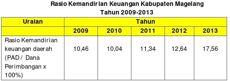 Tabel 9.2 Rasio Kemandirian Keuangan Kabupaten Magelang 