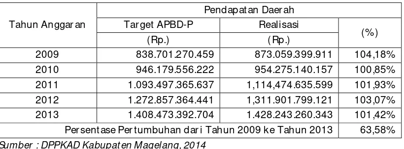 Tabel 9.3 Persentase Realisasi Pendapatan Daerah Terhadap Target dalam APBD Kabupaten 