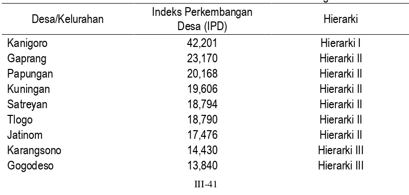 Tabel 3.6 Nilai IPD dan Hierarki Desa di Kecamatan Kanigoro 