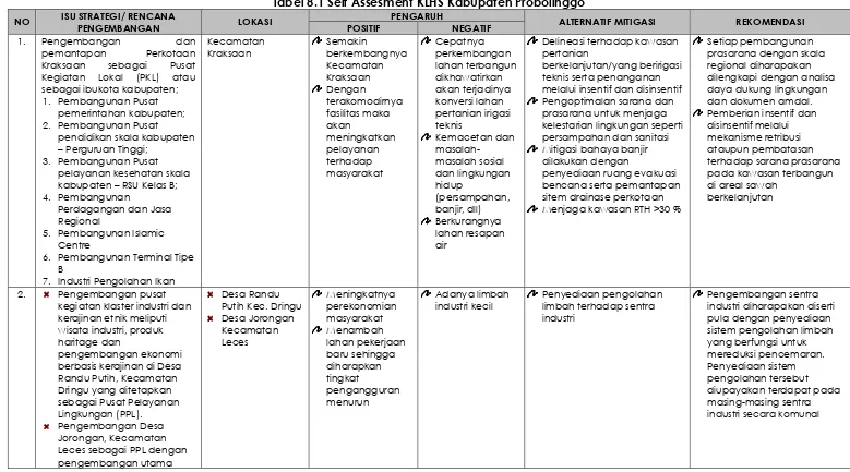 Tabel 8.1 Self Assesment KLHS Kabupaten Probolinggo 