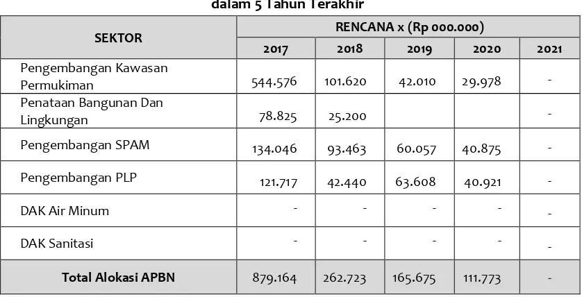 Tabel 5. 4 APBN  Cipta Karya di Kabupaten Lamongan 