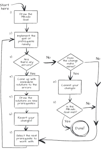 Figure 1.3A process chart describing the Mikado Method