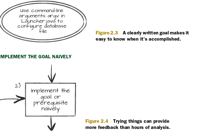 Figure 2.3A clearly written goal makes it 