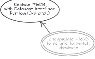 Figure 2.17Adding a prerequisite that’s a bit more explicit in its implementation details than the goal