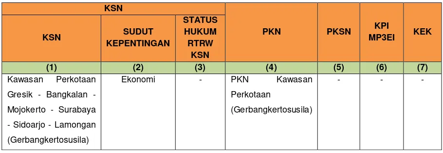 Tabel 4.5. Matriks Isian Lokasi KSN, PKSN, PKN, PKI MP3EI, dan KEK di Kota Mojokerto 