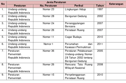 Tabel 6.6. Peraturan terkait Penataan Bangunan dan Lingkungan di Kota Mojokerto 