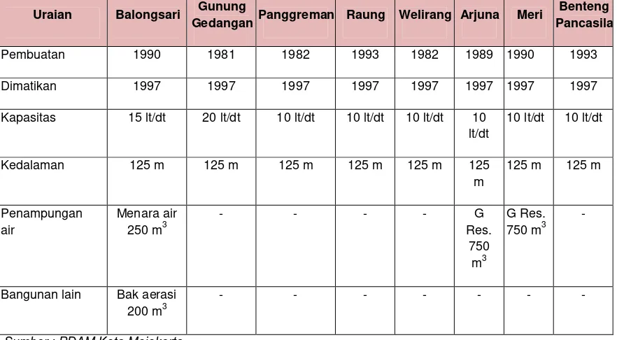 Tabel 6.8. Sumur Bor Yang Pernah Digunakan PDAM Kota Mojokerto 