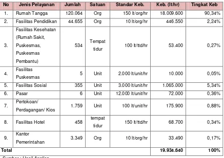 Tabel 6.13. Jumlah Pelayanan Air Minum (lt/hari) Kota Mojokerto Tahun 2010 