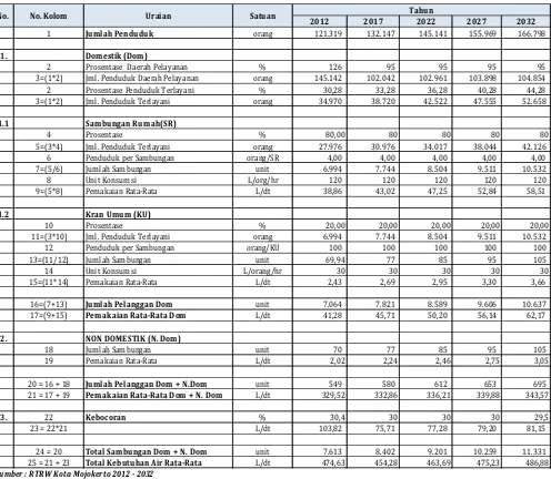 Tabel 6.16. Proyeksi Kebutuhan Air Kota Mojokerto Tahun 2012 - 2032 